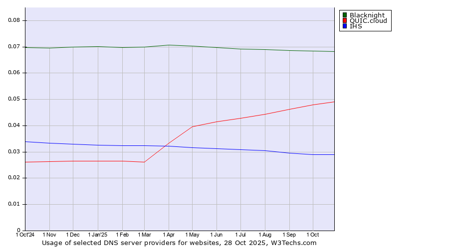 Historical trends in the usage of Blacknight vs. QUIC.cloud vs. IHS