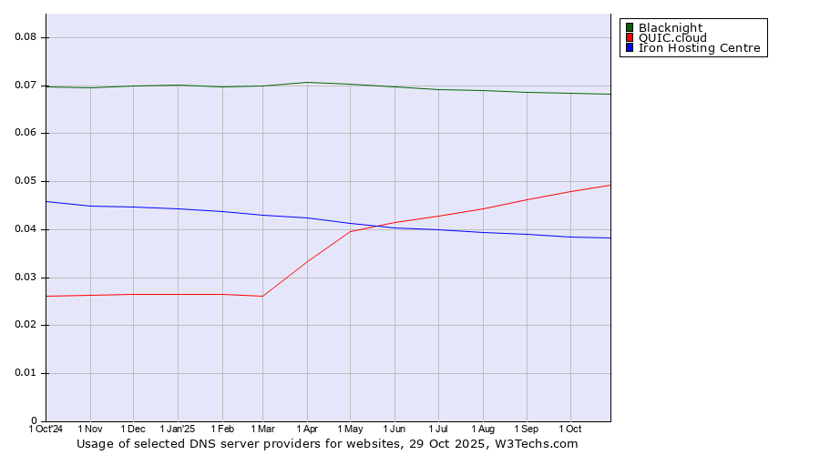 Historical trends in the usage of Blacknight vs. QUIC.cloud vs. Iron Hosting Centre