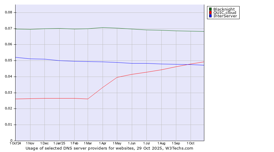 Historical trends in the usage of Blacknight vs. QUIC.cloud vs. InterServer