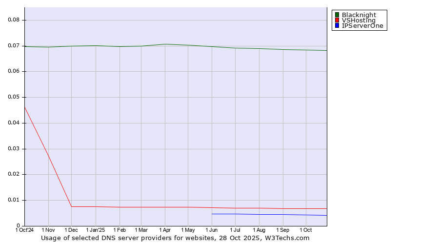 Historical trends in the usage of Blacknight vs. VSHosting vs. IPServerOne
