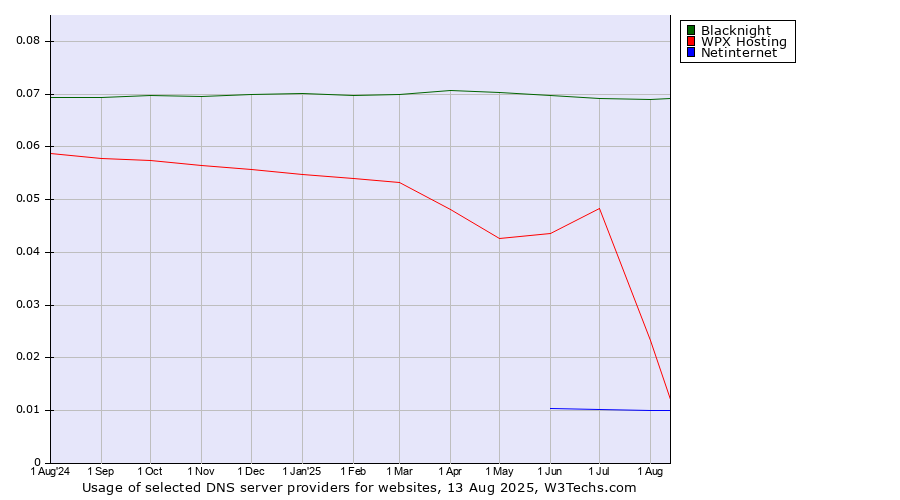 Historical trends in the usage of Blacknight vs. WPX Hosting vs. Netinternet