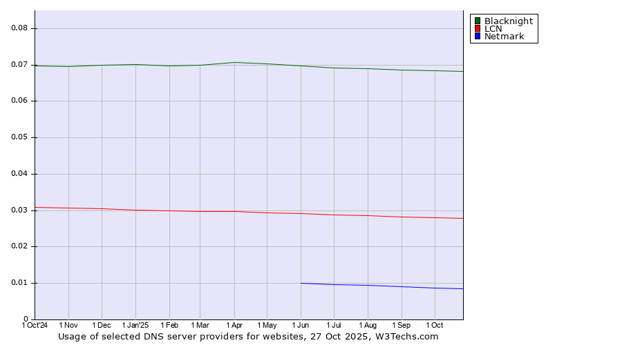 Historical trends in the usage of Blacknight vs. LCN vs. Netmark