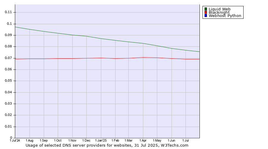 Historical trends in the usage of Liquid Web vs. Blacknight vs. Webhost Python