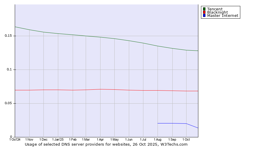 Historical trends in the usage of Tencent vs. Blacknight vs. Master Internet