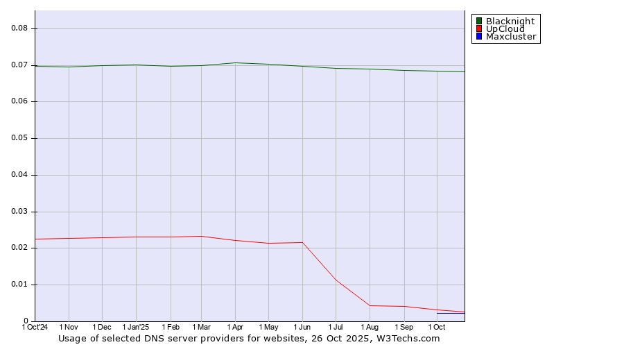 Historical trends in the usage of Blacknight vs. UpCloud vs. Maxcluster