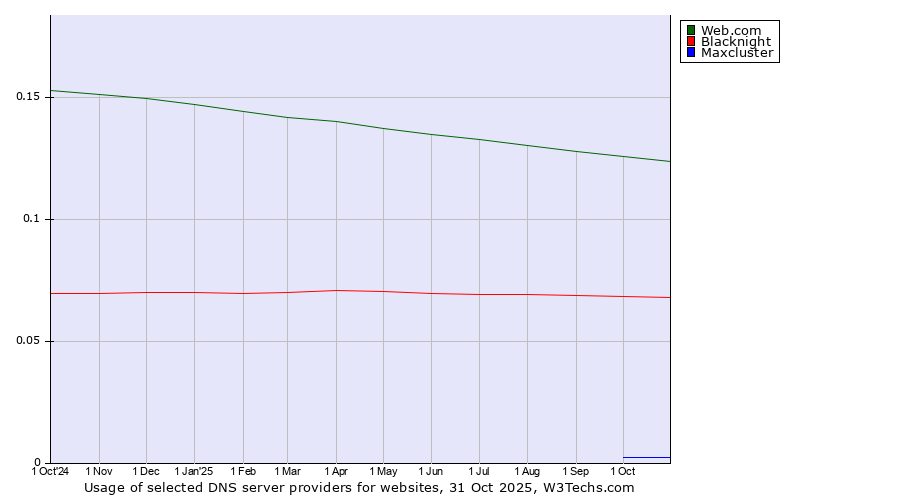 Historical trends in the usage of Web.com vs. Blacknight vs. Maxcluster