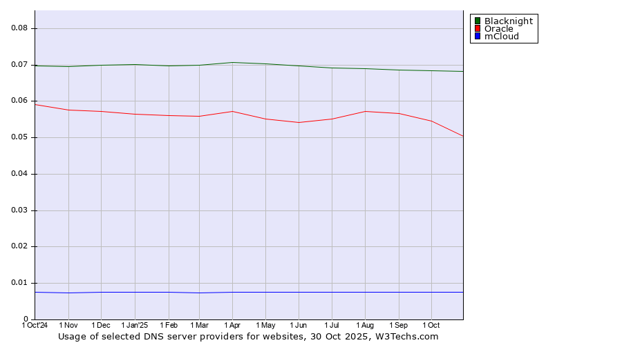 Historical trends in the usage of Blacknight vs. Oracle vs. mCloud