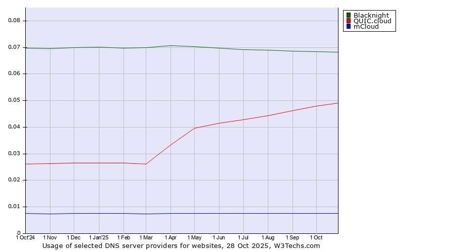 Historical trends in the usage of Blacknight vs. QUIC.cloud vs. mCloud
