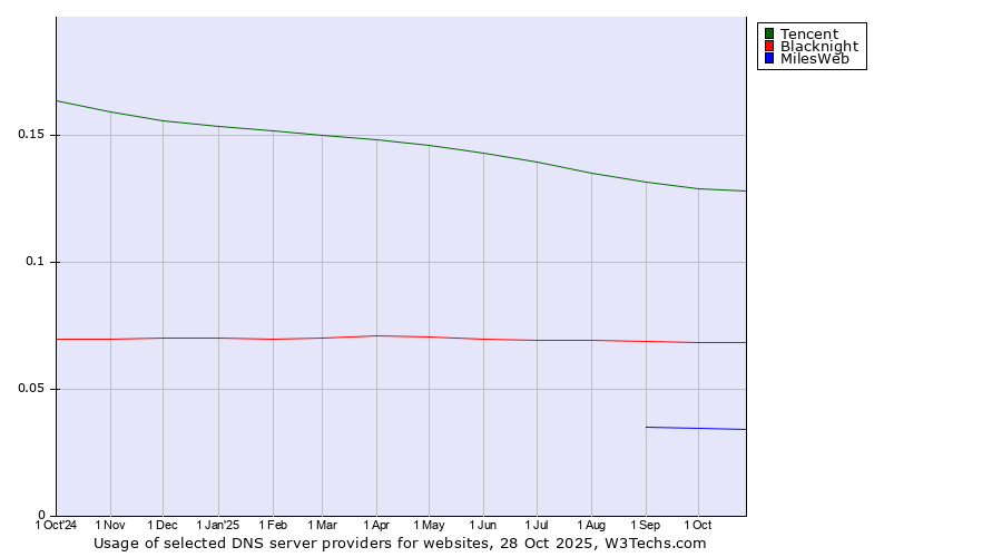 Historical trends in the usage of Tencent vs. Blacknight vs. MilesWeb