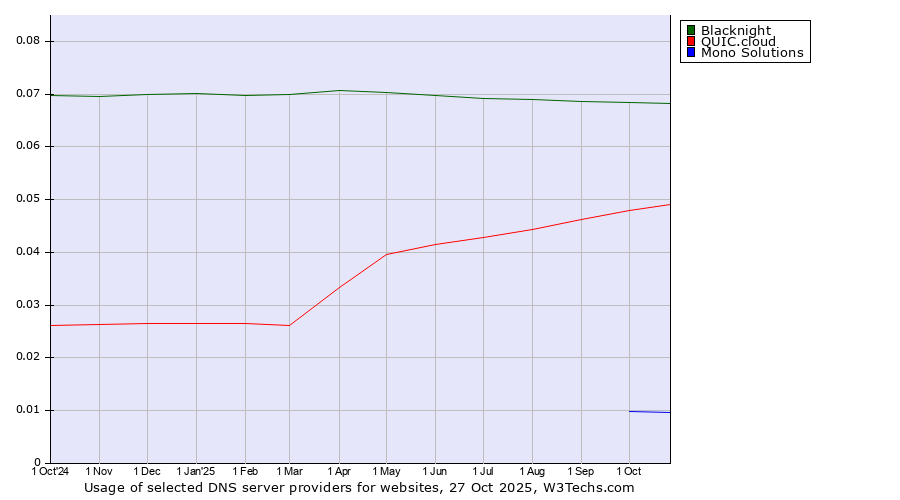 Historical trends in the usage of Blacknight vs. QUIC.cloud vs. Mono Solutions