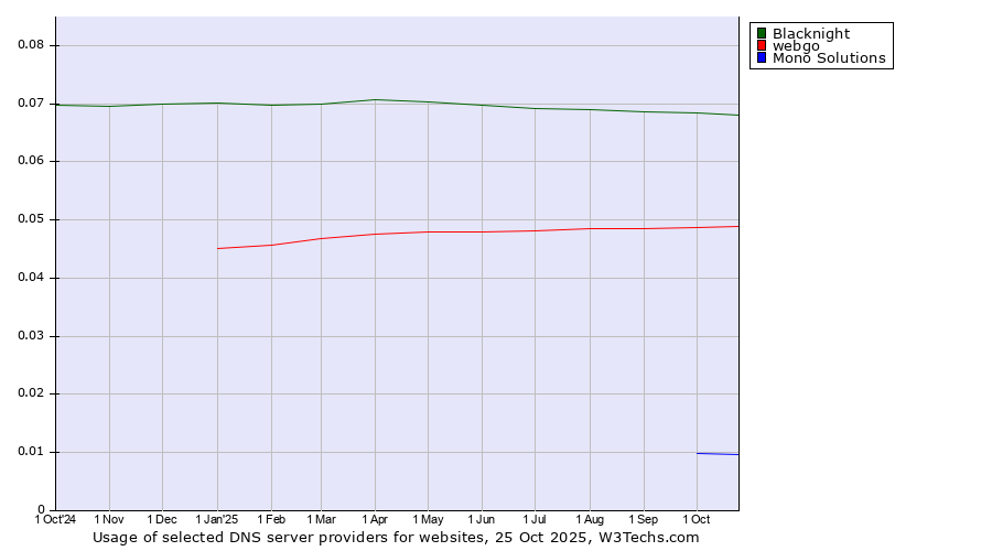 Historical trends in the usage of Blacknight vs. webgo vs. Mono Solutions