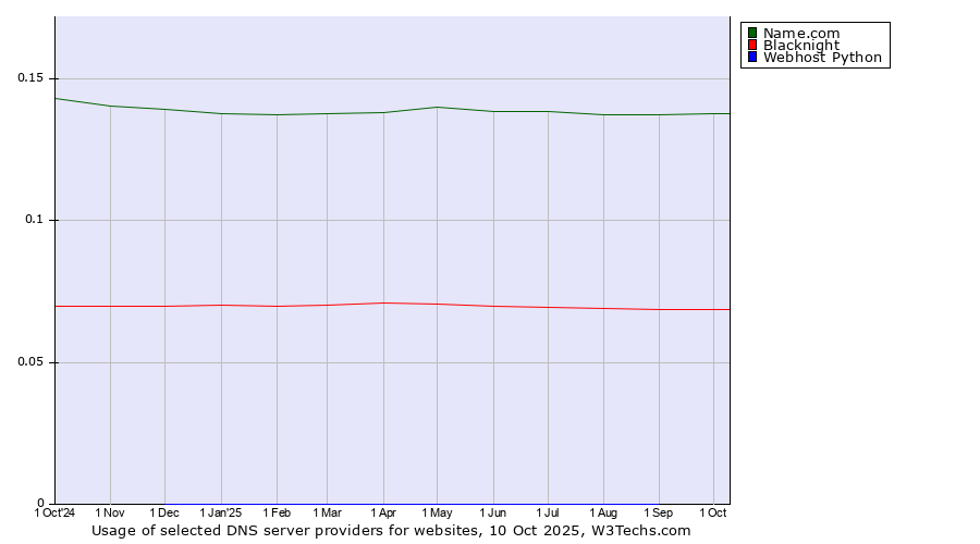Historical trends in the usage of Name.com vs. Blacknight vs. Webhost Python