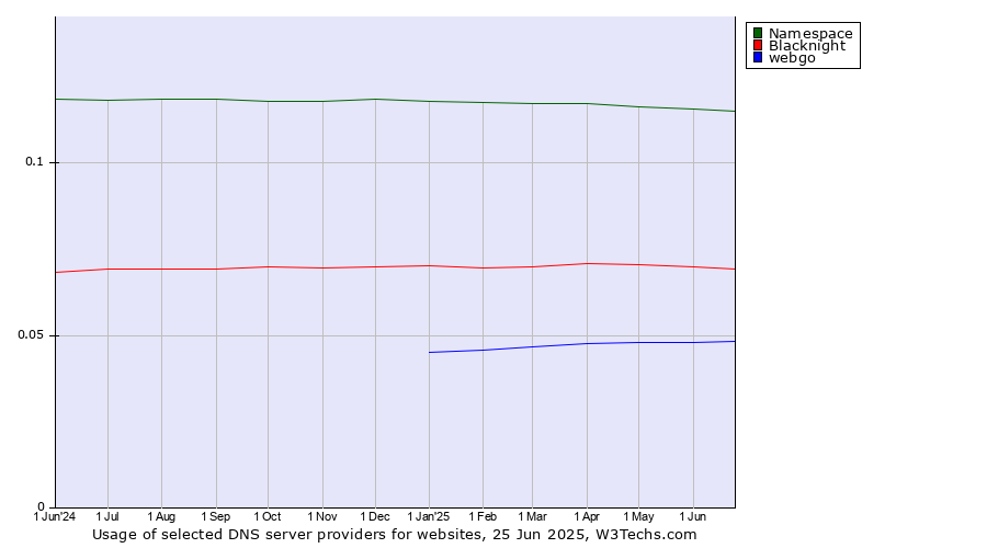 Historical trends in the usage of Namespace vs. Blacknight vs. webgo