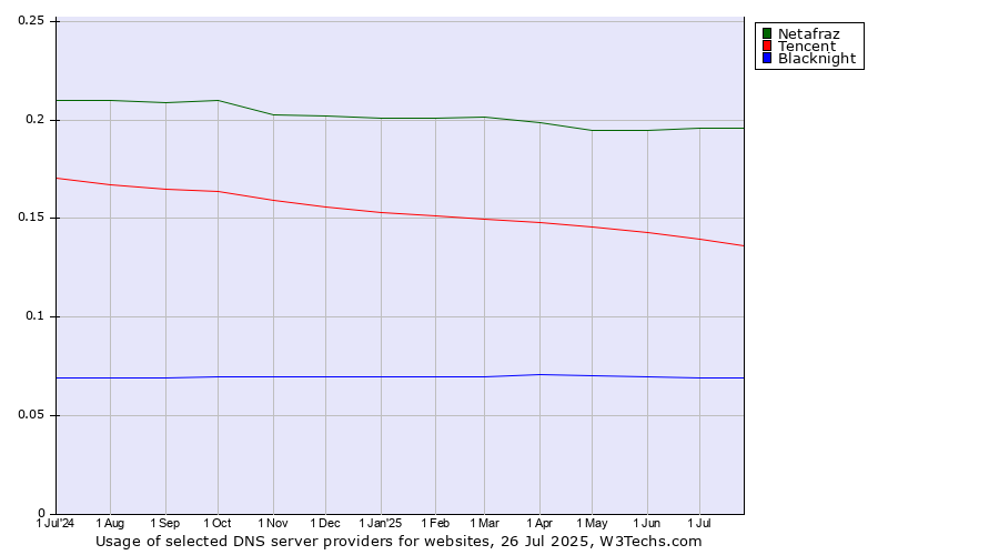 Historical trends in the usage of Netafraz vs. Tencent vs. Blacknight