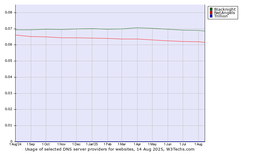 Historical trends in the usage of Blacknight vs. NetAngels vs. Trillion