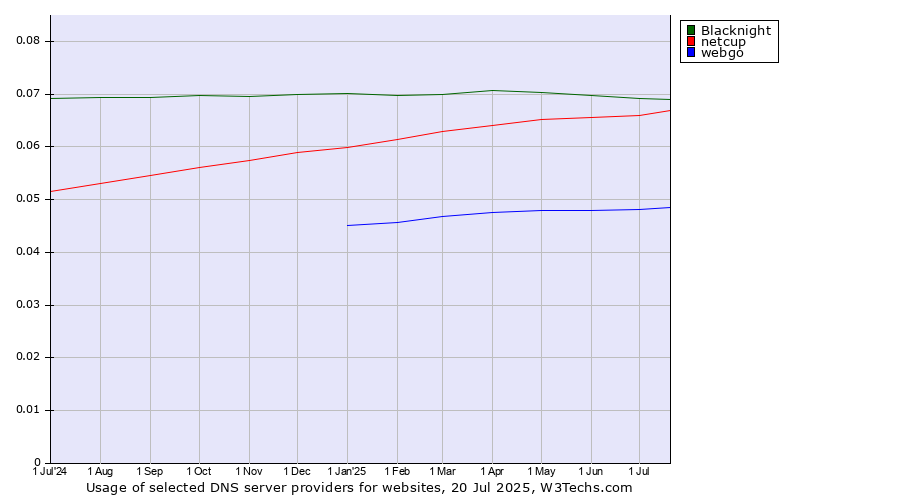 Historical trends in the usage of Blacknight vs. netcup vs. webgo