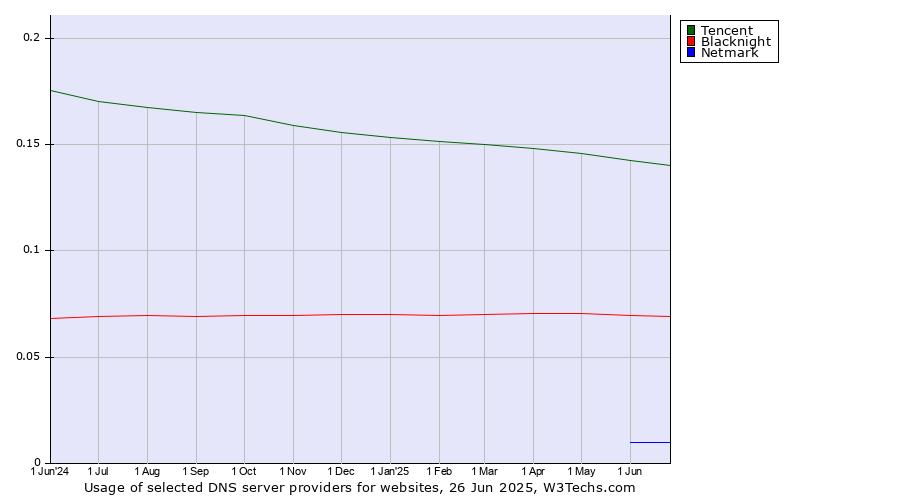 Historical trends in the usage of Tencent vs. Blacknight vs. Netmark