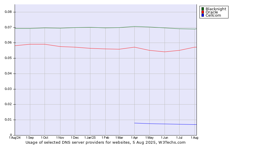 Historical trends in the usage of Blacknight vs. Oracle vs. Cellcom