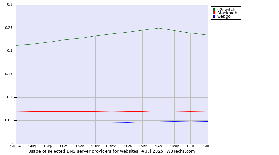 Historical trends in the usage of o2switch vs. Blacknight vs. webgo