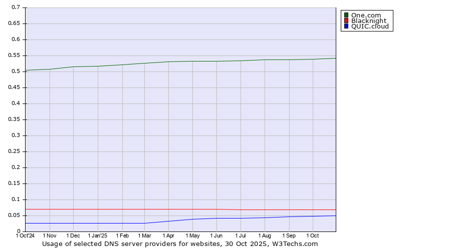Historical trends in the usage of One.com vs. Blacknight vs. QUIC.cloud