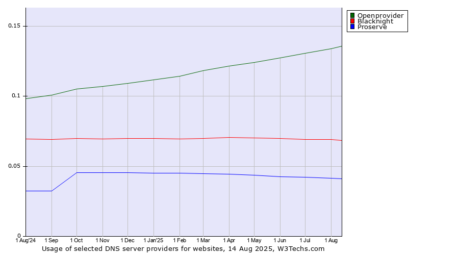 Historical trends in the usage of Openprovider vs. Blacknight vs. Proserve