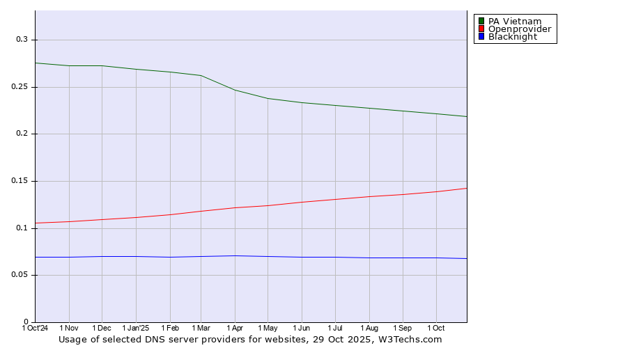 Historical trends in the usage of PA Vietnam vs. Openprovider vs. Blacknight