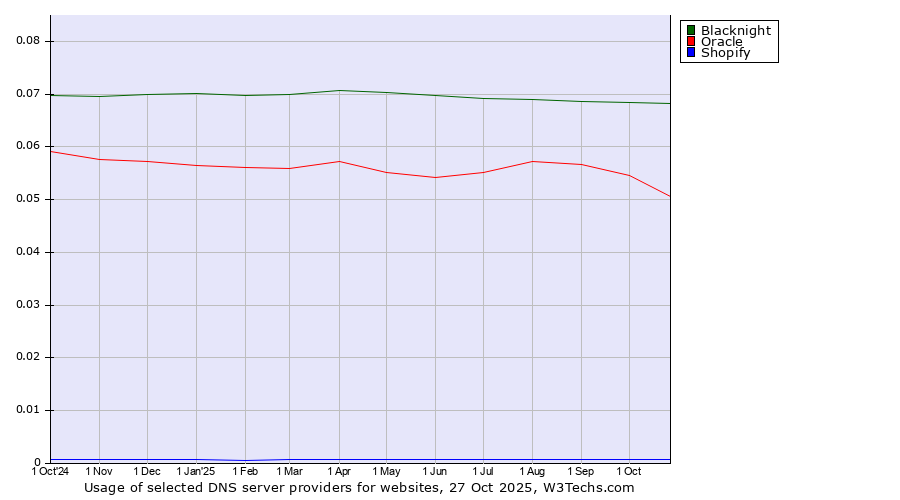 Historical trends in the usage of Blacknight vs. Oracle vs. Shopify
