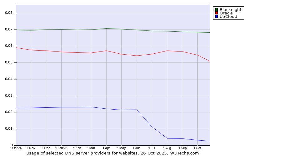 Historical trends in the usage of Blacknight vs. Oracle vs. UpCloud
