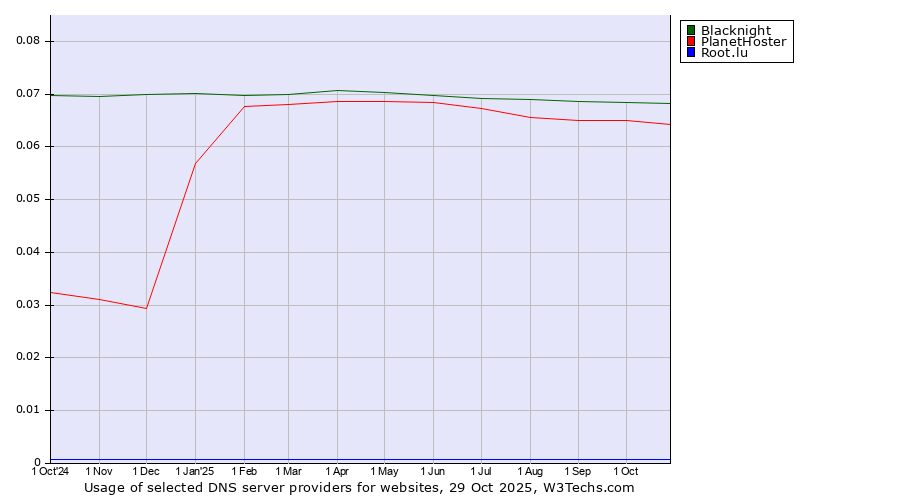 Historical trends in the usage of Blacknight vs. PlanetHoster vs. Root.lu
