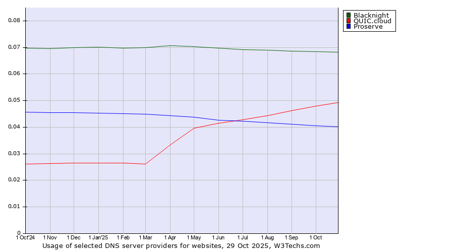 Historical trends in the usage of Blacknight vs. QUIC.cloud vs. Proserve