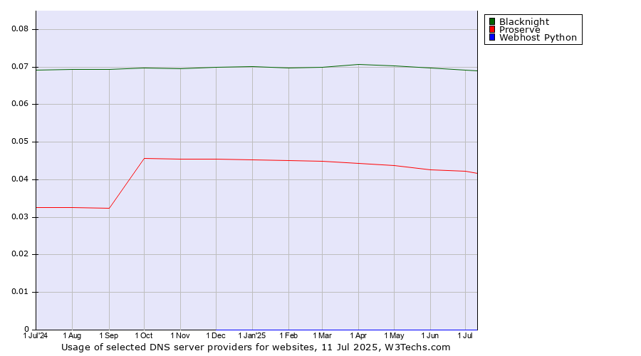 Historical trends in the usage of Blacknight vs. Proserve vs. Webhost Python