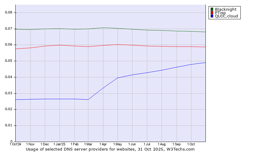 Historical trends in the usage of Blacknight vs. PTisp vs. QUIC.cloud