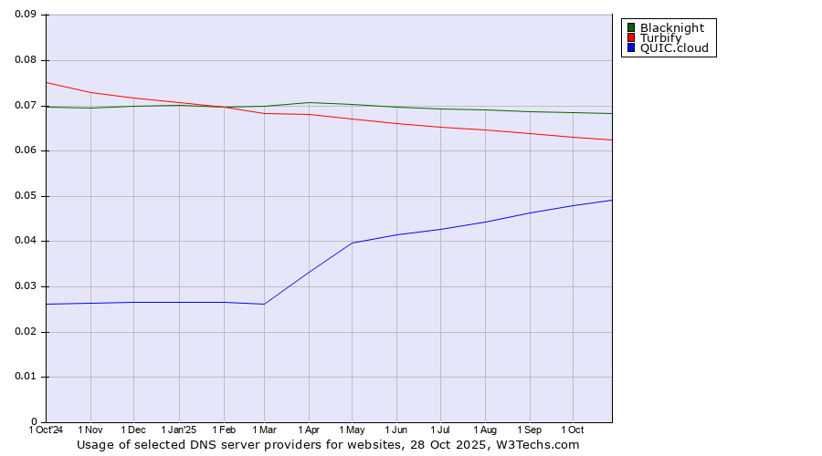 Historical trends in the usage of Blacknight vs. Turbify vs. QUIC.cloud