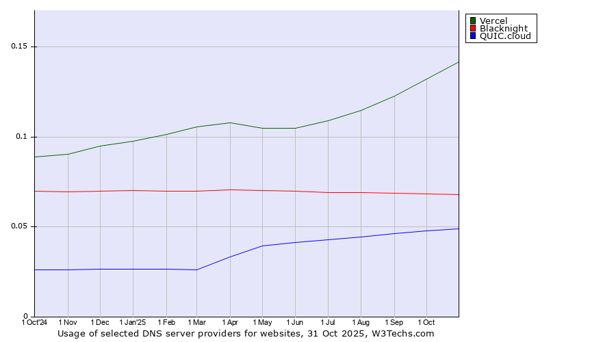 Historical trends in the usage of Vercel vs. Blacknight vs. QUIC.cloud