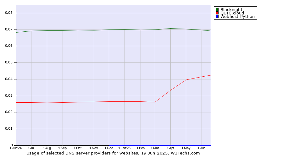Historical trends in the usage of Blacknight vs. QUIC.cloud vs. Webhost Python