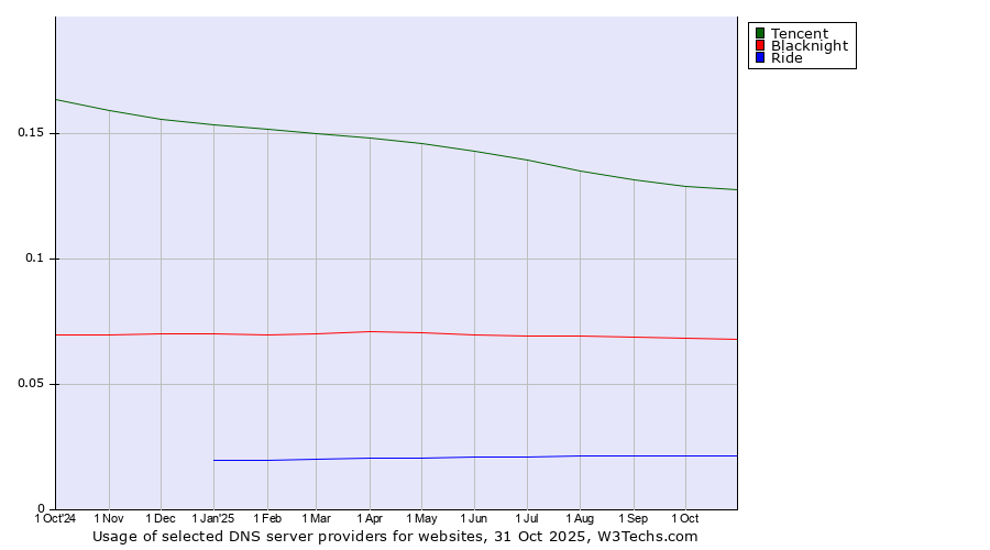 Historical trends in the usage of Tencent vs. Blacknight vs. Ride