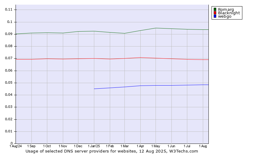 Historical trends in the usage of Romarg vs. Blacknight vs. webgo