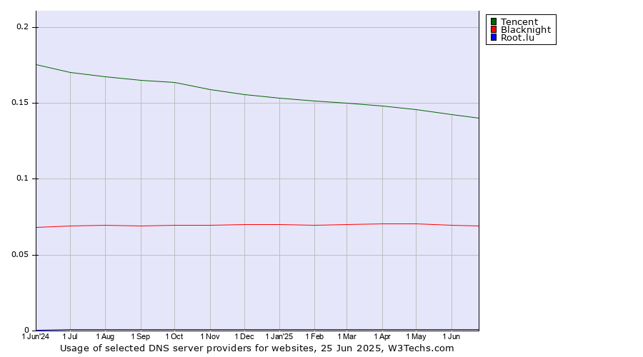 Historical trends in the usage of Tencent vs. Blacknight vs. Root.lu