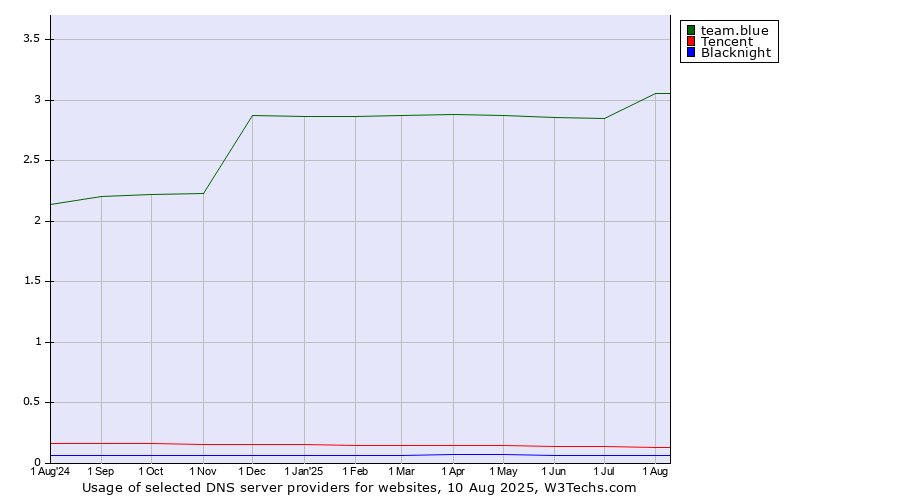 Historical trends in the usage of team.blue vs. Tencent vs. Blacknight