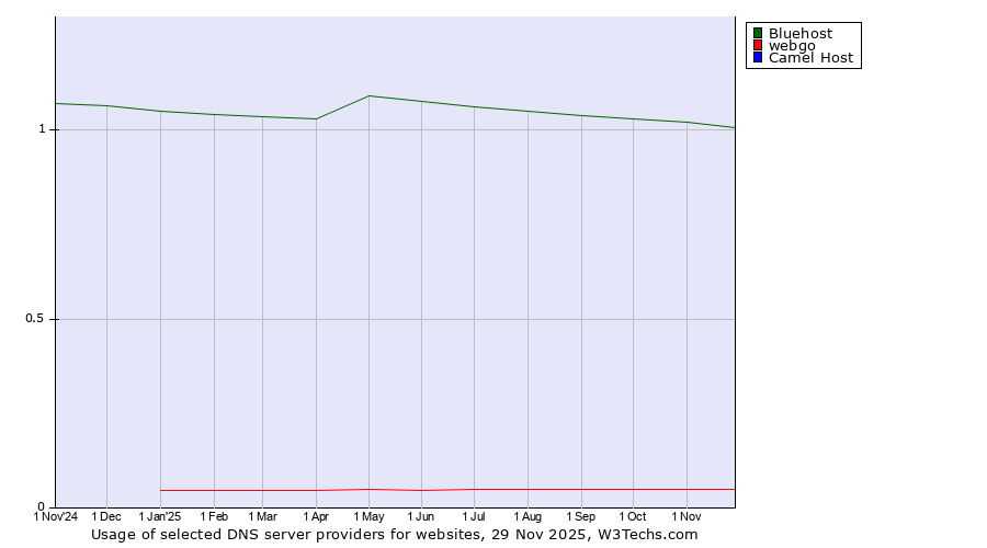 Historical trends in the usage of Bluehost vs. webgo vs. Camel Host