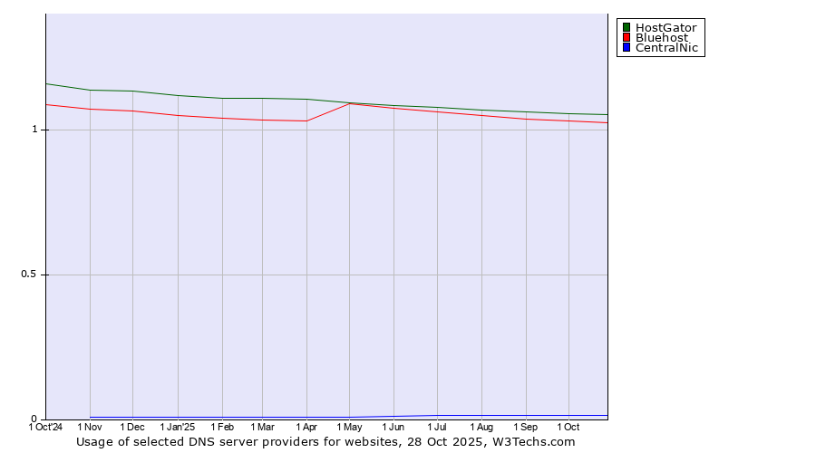 Historical trends in the usage of HostGator vs. Bluehost vs. CentralNic