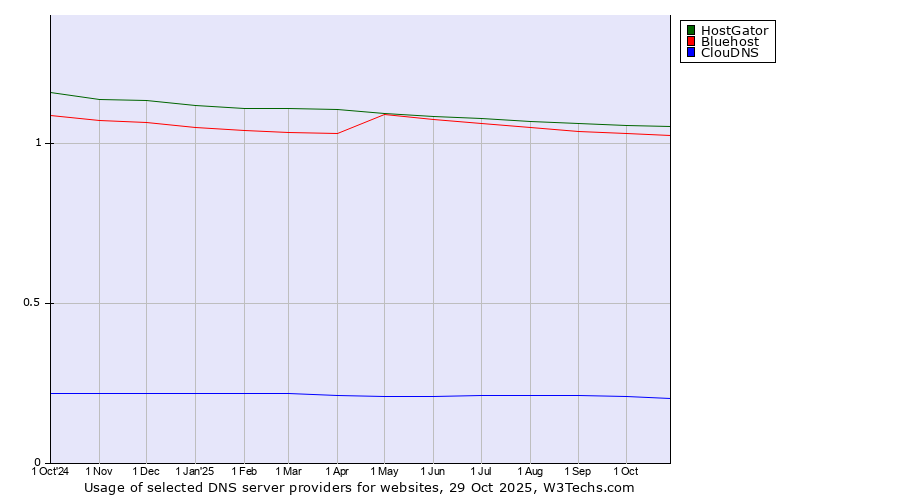 Historical trends in the usage of HostGator vs. Bluehost vs. ClouDNS