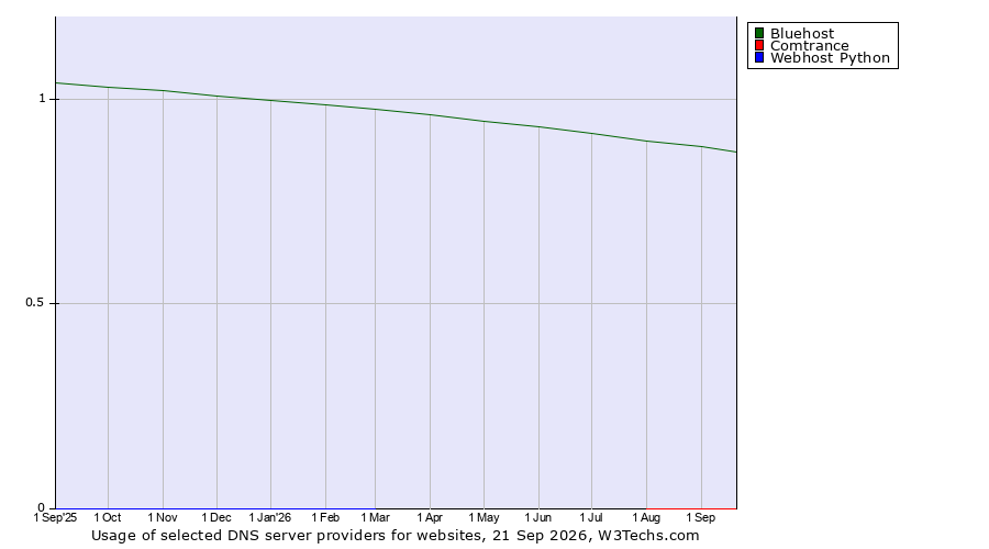 Historical trends in the usage of Bluehost vs. Comtrance vs. Webhost Python