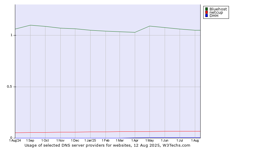 Historical trends in the usage of Bluehost vs. netcup vs. DHH