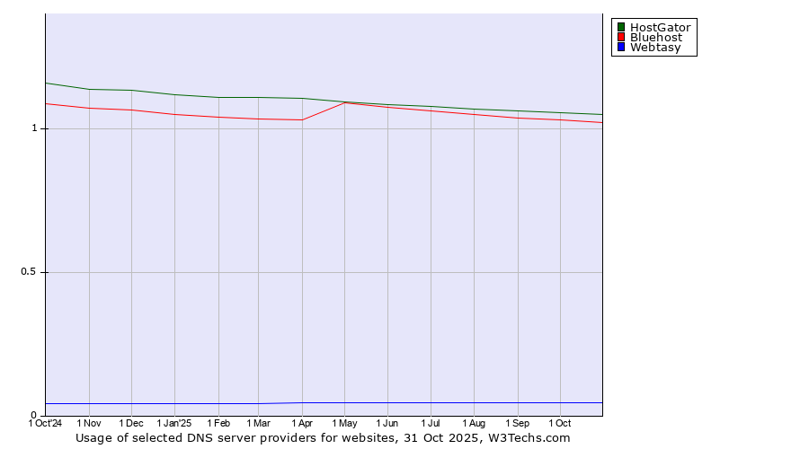 Historical trends in the usage of HostGator vs. Bluehost vs. Webtasy