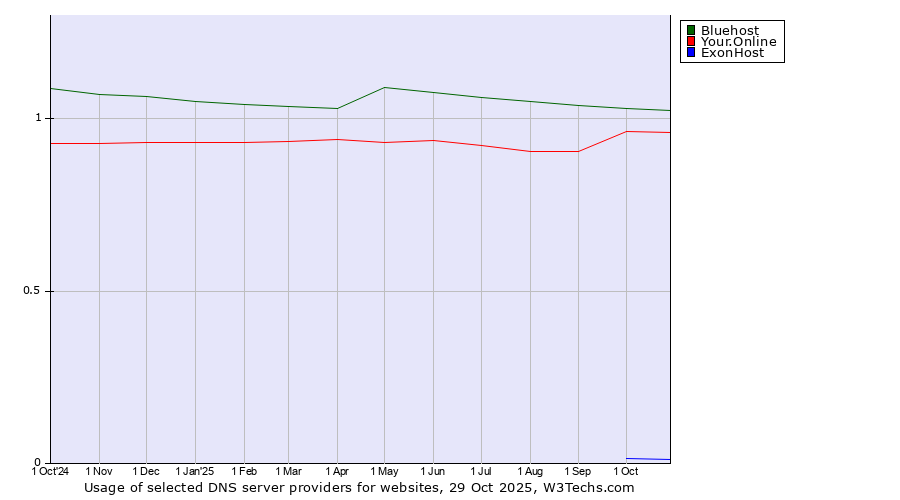 Historical trends in the usage of Bluehost vs. Your.Online vs. ExonHost