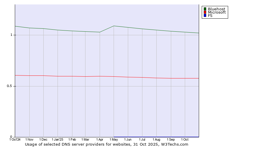 Historical trends in the usage of Bluehost vs. Microsoft vs. F5