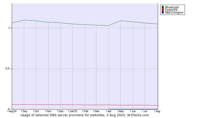 Historical trends in the usage of Bluehost vs. FastVPS vs. NetCologne