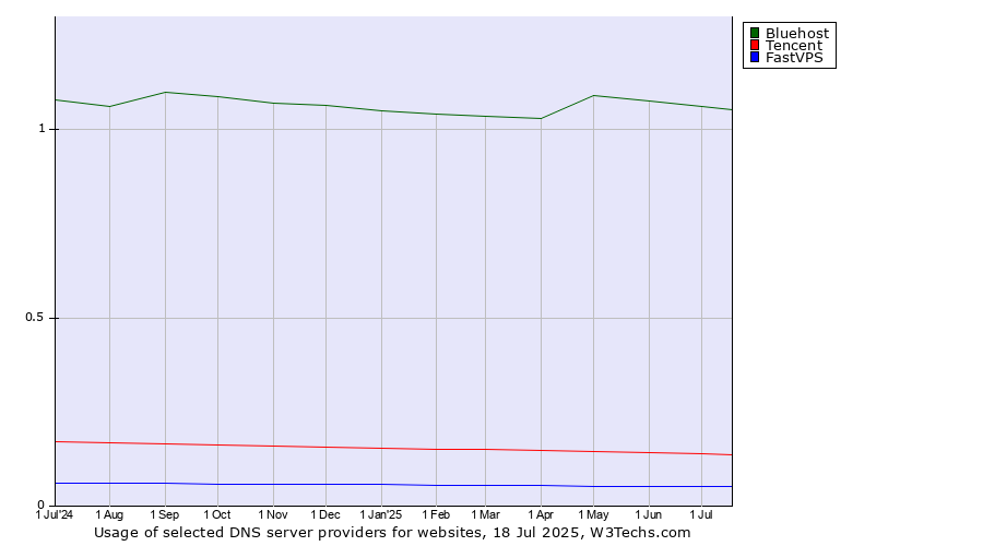 Historical trends in the usage of Bluehost vs. Tencent vs. FastVPS
