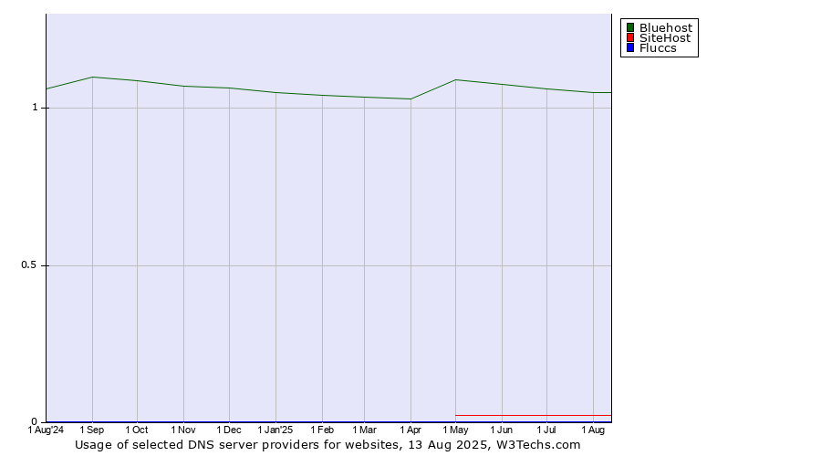 Historical trends in the usage of Bluehost vs. SiteHost vs. Fluccs